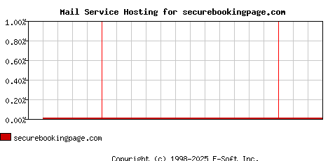 securebookingpage.com MX Hosting Market Share Graph