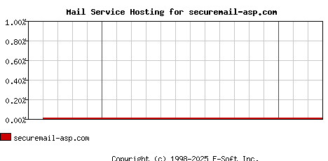 securemail-asp.com MX Hosting Market Share Graph