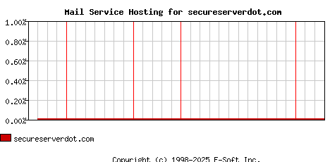 secureserverdot.com MX Hosting Market Share Graph