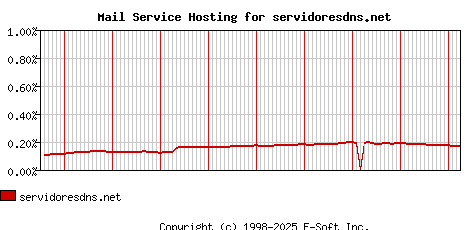 servidoresdns.net MX Hosting Market Share Graph