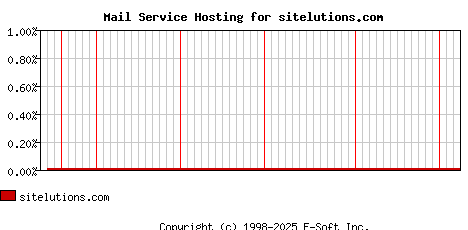 sitelutions.com MX Hosting Market Share Graph