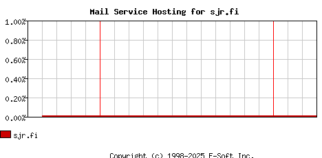 sjr.fi MX Hosting Market Share Graph