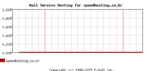 speedhosting.co.kr MX Hosting Market Share Graph