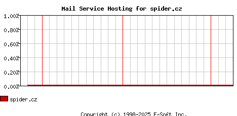 spider.cz MX Hosting Market Share Graph