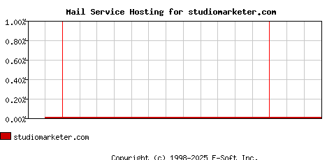 studiomarketer.com MX Hosting Market Share Graph