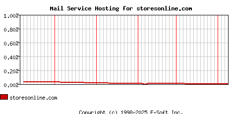 storesonline.com MX Hosting Market Share Graph