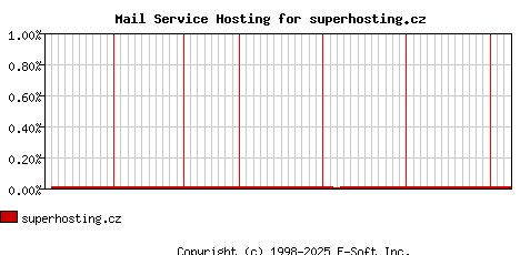 superhosting.cz MX Hosting Market Share Graph