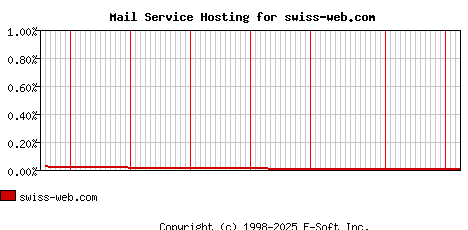 swiss-web.com MX Hosting Market Share Graph