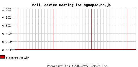 synapse.ne.jp MX Hosting Market Share Graph