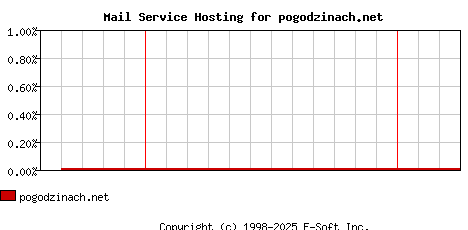 pogodzinach.net MX Hosting Market Share Graph