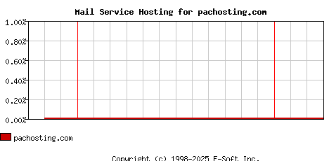 pachosting.com MX Hosting Market Share Graph