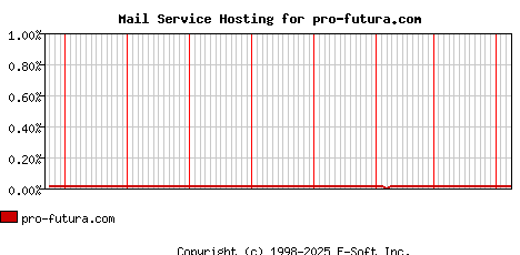 pro-futura.com MX Hosting Market Share Graph