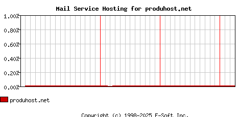produhost.net MX Hosting Market Share Graph