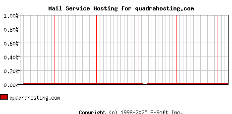 quadrahosting.com MX Hosting Market Share Graph