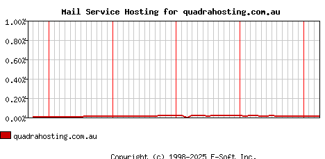 quadrahosting.com.au MX Hosting Market Share Graph