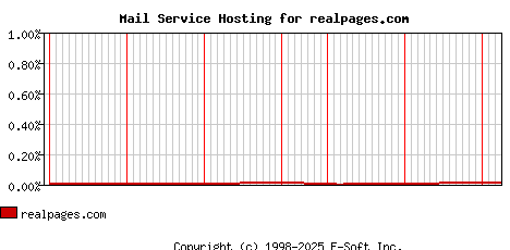 realpages.com MX Hosting Market Share Graph