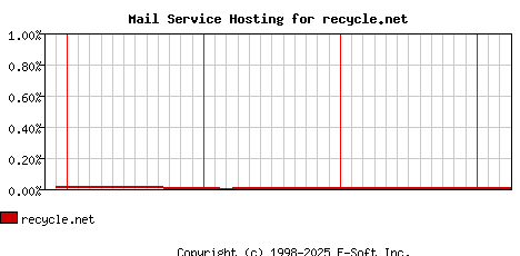 recycle.net MX Hosting Market Share Graph