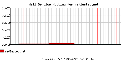 reflected.net MX Hosting Market Share Graph