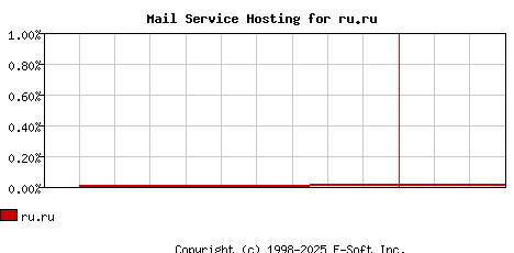 ru.ru MX Hosting Market Share Graph