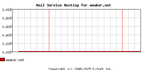wmaker.net MX Hosting Market Share Graph