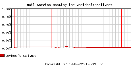 worldsoft-mail.net MX Hosting Market Share Graph