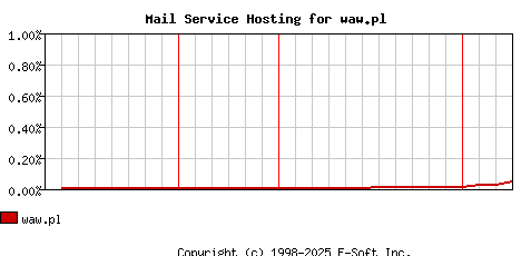 waw.pl MX Hosting Market Share Graph