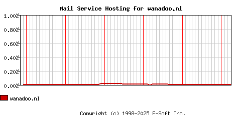 wanadoo.nl MX Hosting Market Share Graph
