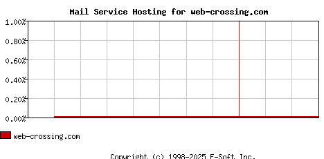 web-crossing.com MX Hosting Market Share Graph