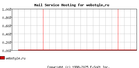 webstyle.ru MX Hosting Market Share Graph