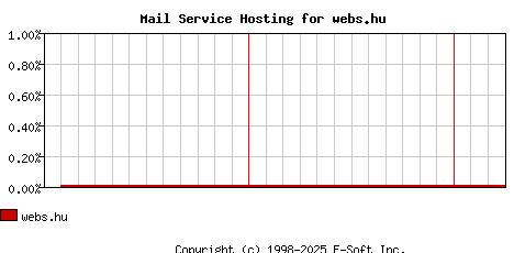 webs.hu MX Hosting Market Share Graph