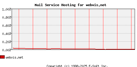webvis.net MX Hosting Market Share Graph