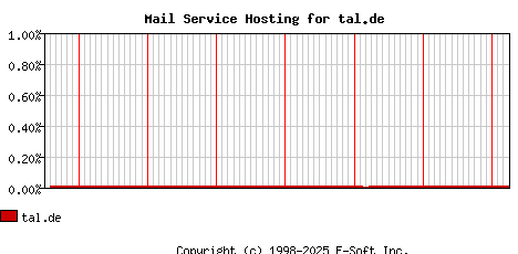 tal.de MX Hosting Market Share Graph