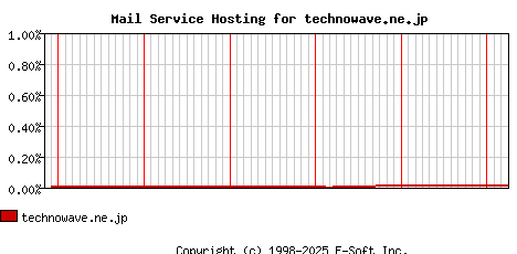 technowave.ne.jp MX Hosting Market Share Graph