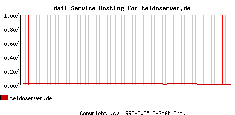 teldoserver.de MX Hosting Market Share Graph