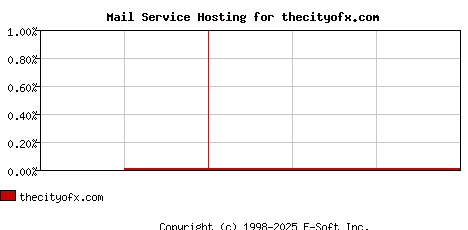 thecityofx.com MX Hosting Market Share Graph