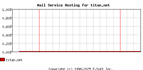 titan.net MX Hosting Market Share Graph