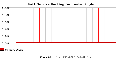 tu-berlin.de MX Hosting Market Share Graph