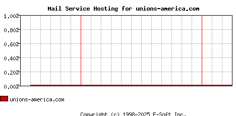 unions-america.com MX Hosting Market Share Graph