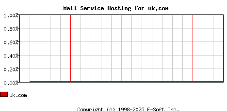uk.com MX Hosting Market Share Graph