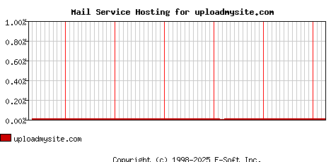 uploadmysite.com MX Hosting Market Share Graph