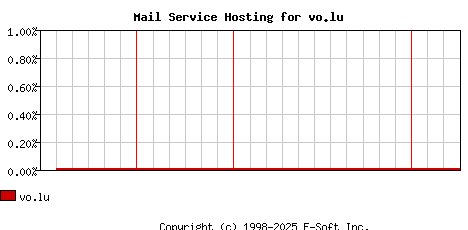vo.lu MX Hosting Market Share Graph