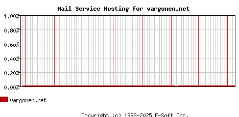 vargonen.net MX Hosting Market Share Graph