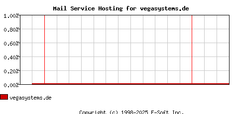 vegasystems.de MX Hosting Market Share Graph