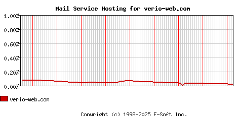 verio-web.com MX Hosting Market Share Graph