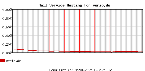 verio.de MX Hosting Market Share Graph