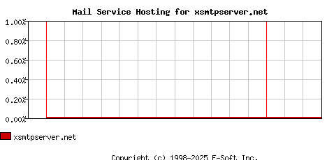 xsmtpserver.net MX Hosting Market Share Graph