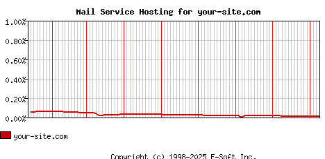 your-site.com MX Hosting Market Share Graph