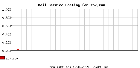 z57.com MX Hosting Market Share Graph