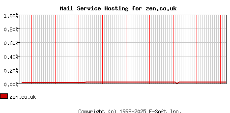 zen.co.uk MX Hosting Market Share Graph