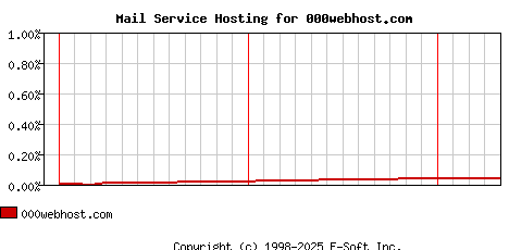 000webhost.com MX Hosting Market Share Graph